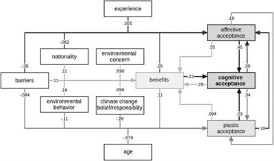 The Social Acceptance Factors for Insulation Boards Produced With CO2-Derived Foam